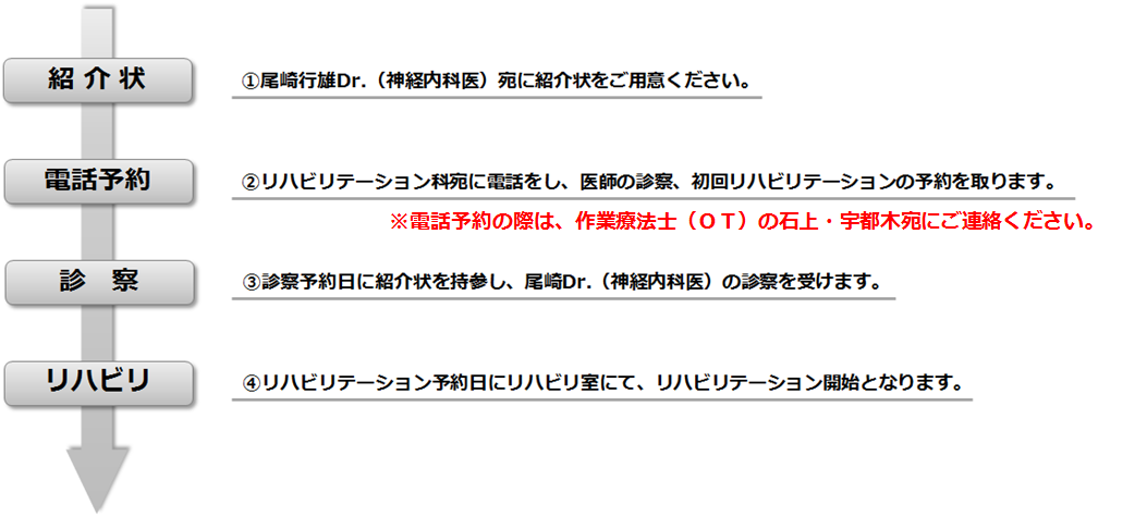 小児リハビリテーション利用開始の流れ